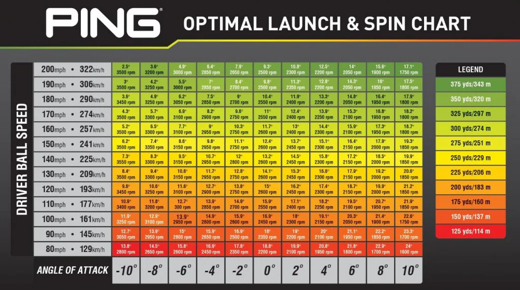 PING chart showing driver launch and spin relationships